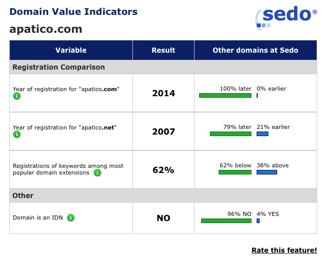 Domain Name Value Indicators